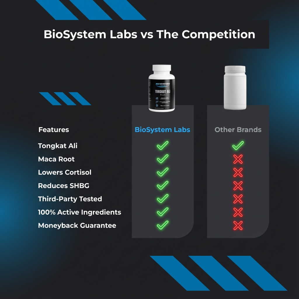 Improve Your Natural Testosterone in 2 Weeks with Tongkat Ali Plus